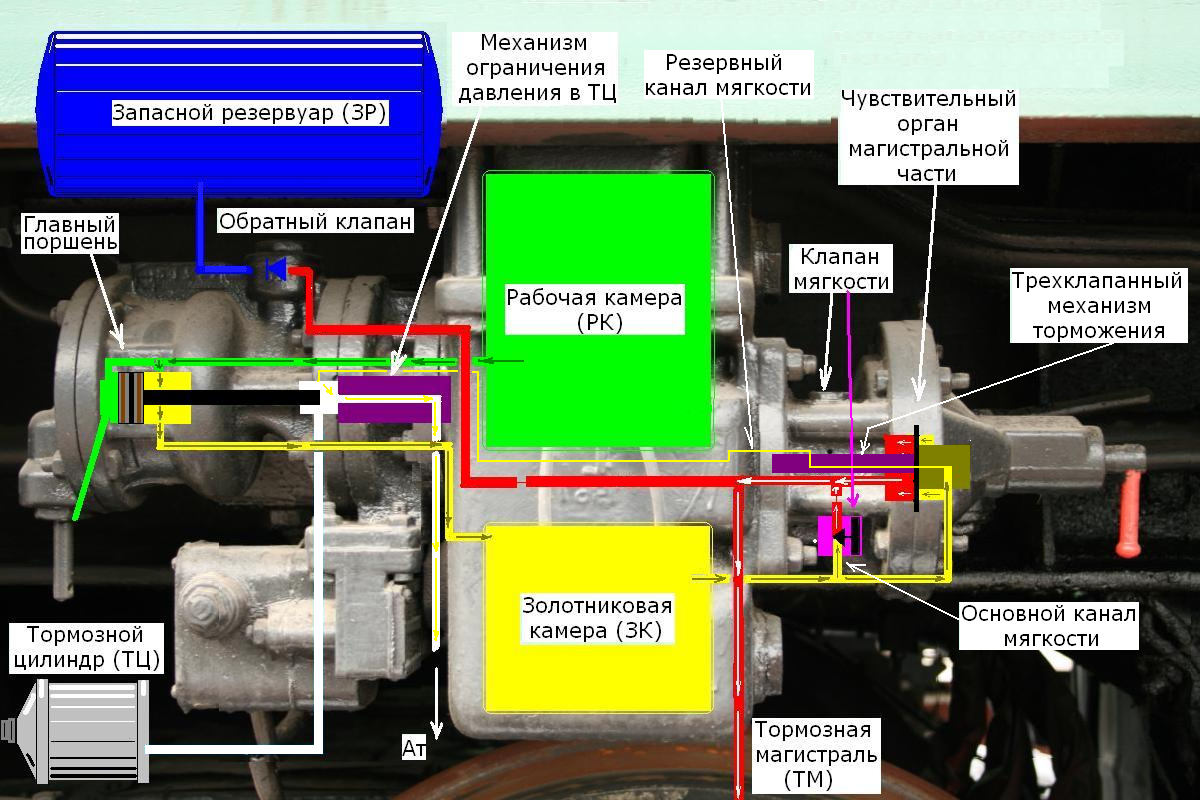 Торможения и отпуск тормозов