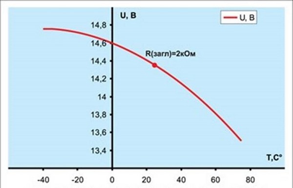 Диодный мост генератора ваз 2114 неисправности