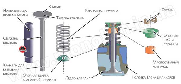Регулировка тепловых зазоров в клапанном механизме