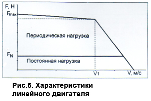 Линейный двигатель это