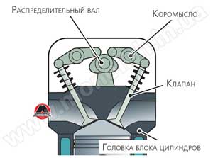 Регулировка тепловых зазоров в клапанном механизме