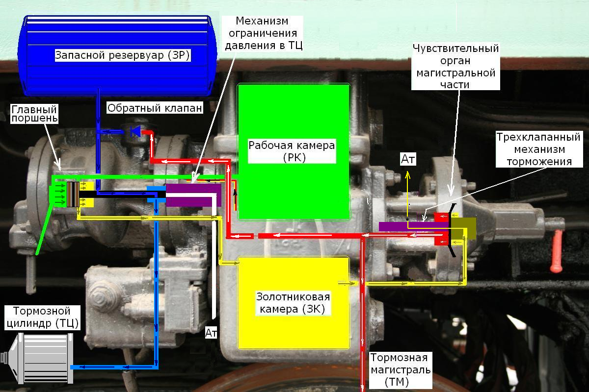 Торможения и отпуск тормозов