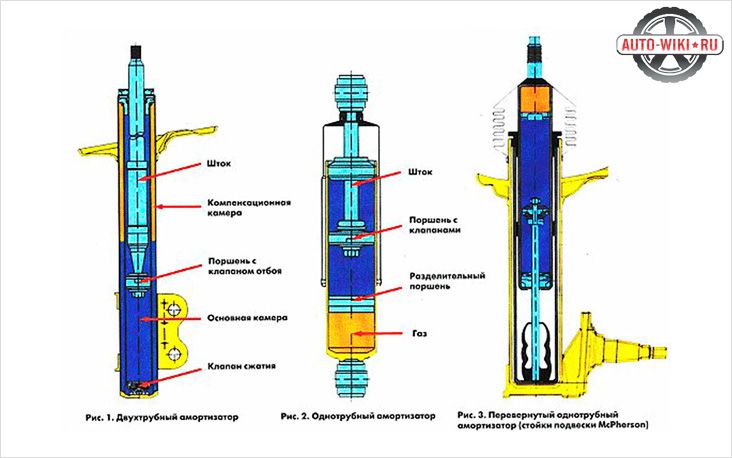 Какие амортизаторы лучше поставить
