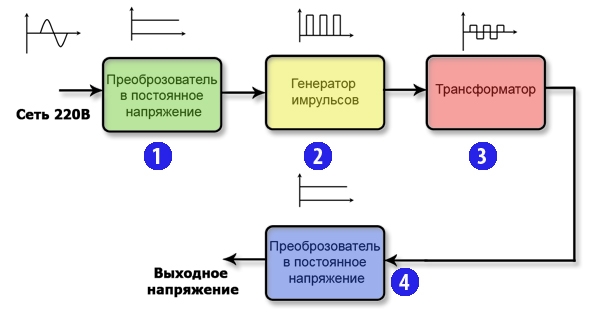 Компьютерный блок питания не запускается дежурка есть