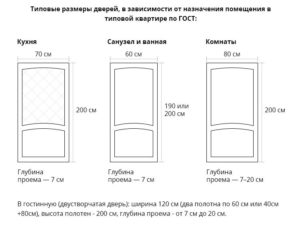 Какой размер дверной коробки. Размеры дверных проемов
