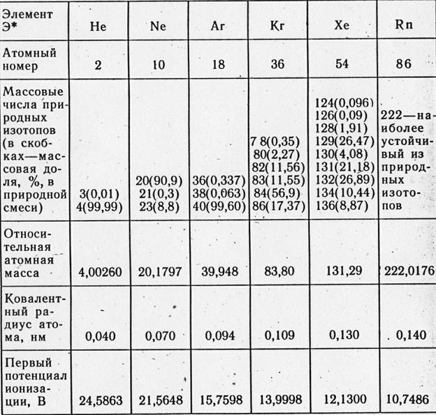 Что такое благородные газы. Инертные или благородные газы