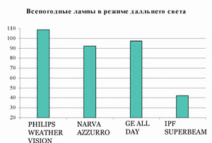 Сравнение галогеновых ламп h4. Выбираем и тестируем лампы H4
