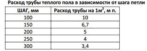Теплый пол из полипропиленовых труб своими руками