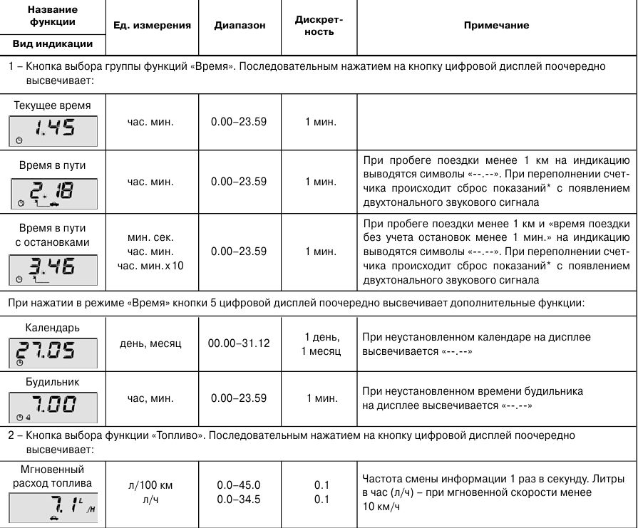 Бортовой компьютер ваз 2110 обозначение значков