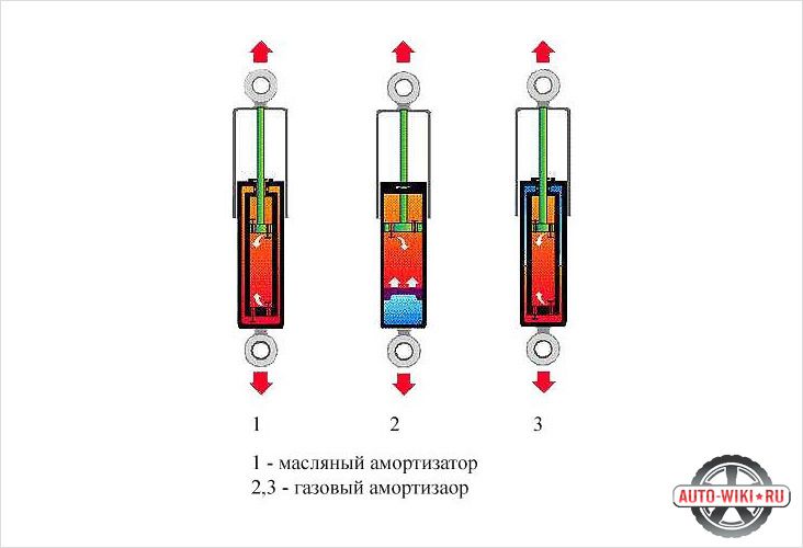 Какие амортизаторы лучше поставить