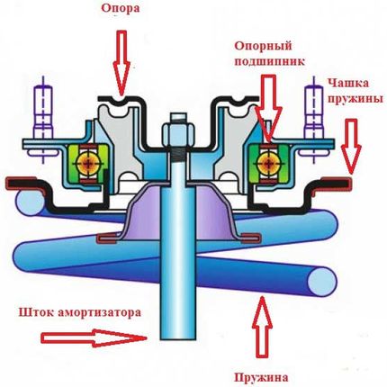 Выход из строя опорных подшипников передних стоек