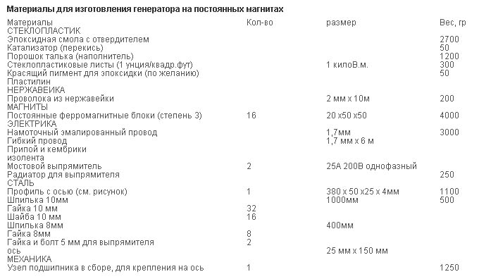 Генератор на неодимовых магнитах