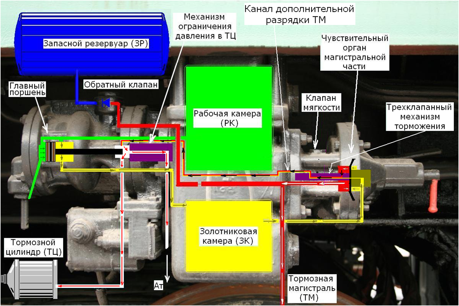 Торможения и отпуск тормозов