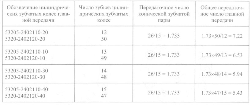 Как работает межколесный дифференциал камаз