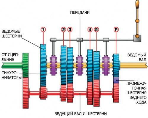Четырехступенчатая коробка передач
