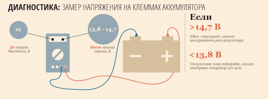 Признаки неисправности генератора и способы их устранения