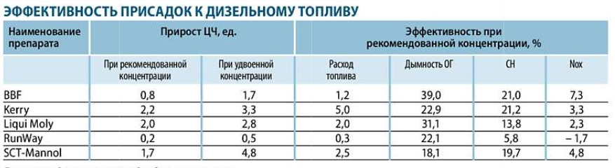На каких заправках самый качественный дизель