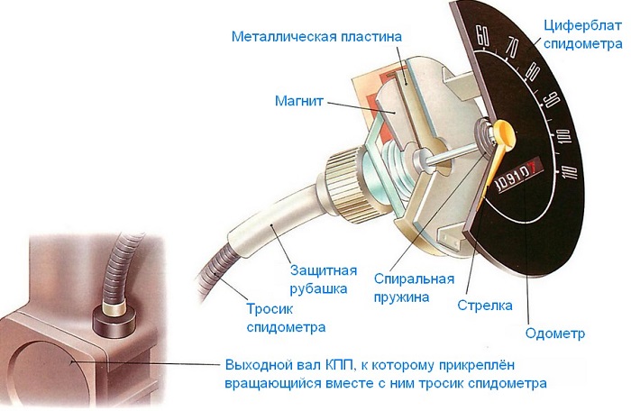 Как заменить механический спидометр на электронный