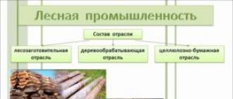 Лесная и деревообрабатывающая промышленность Лесозаготовительная отрасль