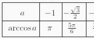 Синус (sin x) и косинус (cos x) – свойства, графики, формулы