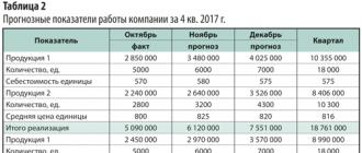 Корректировка бюджета Корректировка бюджета процессе его исполнения